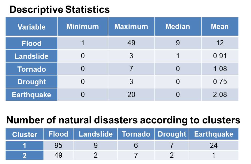 Descriptive Statistics and Number of natural disasters according to clusters