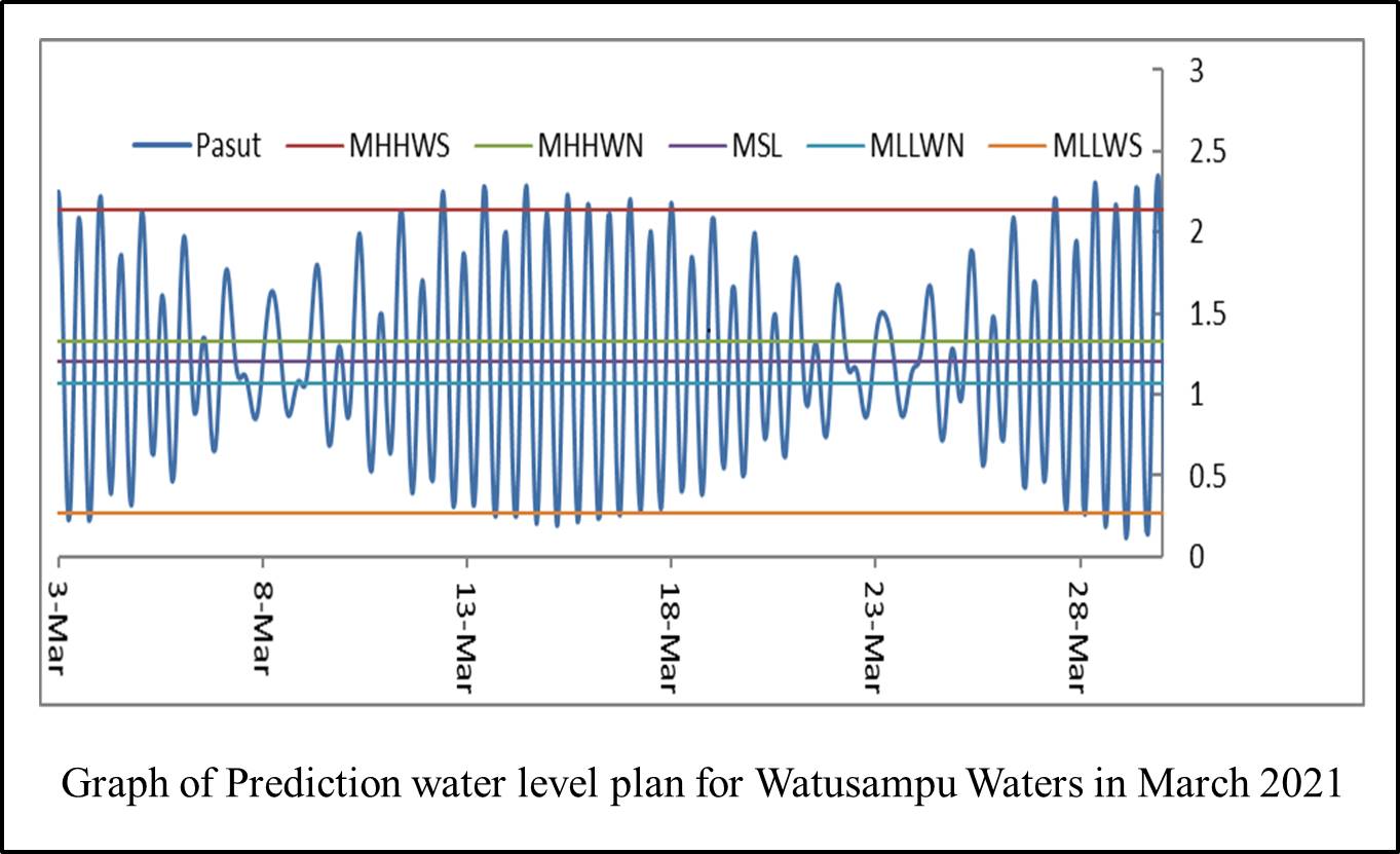 Graph of Prediction water level plan for Watusampu Waters in March 2021