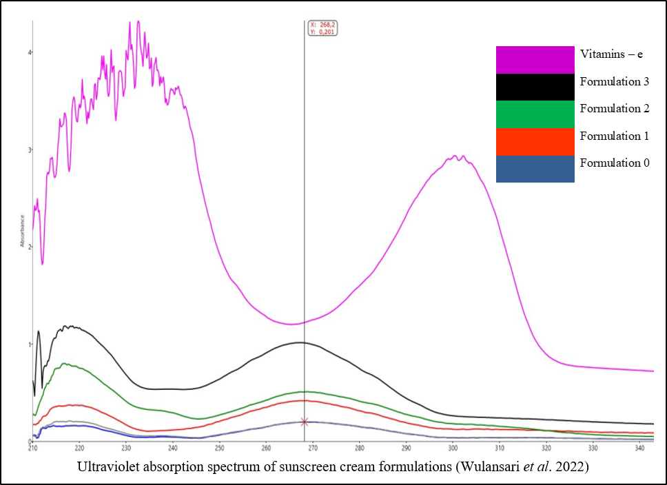 Ultraviolet absorption spectrum of sunscreen cream formulations (Wulansari et al. 2022)